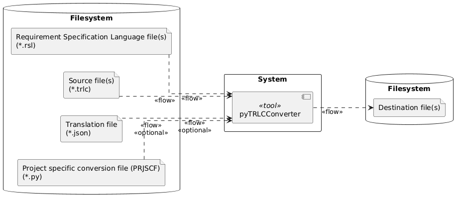 @startuml context_diagram

left to right direction
skinparam linetype ortho

database "Filesystem" as fileSystemSrc {
    file "Requirement Specification Language file(s)\n(*.rsl)" as rlsFiles
    file "Source file(s)\n(*.trlc)" as srcFiles
    file "Translation file\n(*.json)" as translationFile
    file "Project specific conversion file (PRJSCF)\n(*.py)" as projectSpecificConversionFile
}

database "Filesystem" as fileSystemDst {
    file "Destination file(s)" as dstFiles
}

rectangle "System" as system {

    component "pyTRLCConverter" <<tool>> as tool
}

rlsFiles ...> tool: <<flow>>
srcFiles ...> tool: <<flow>>
translationFile ...> tool: <<flow>>\n<<optional>>
projectSpecificConversionFile ...> tool: <<flow>>\n<<optional>>

tool ...> dstFiles: <<flow>>

@enduml
