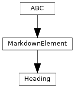 Inheritance diagram of pyTRLCConverter.markdown.element.Heading