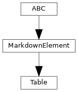 Inheritance diagram of pyTRLCConverter.markdown.element.Table