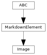 Inheritance diagram of pyTRLCConverter.markdown.element.Image
