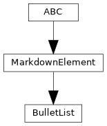 Inheritance diagram of pyTRLCConverter.markdown.element.BulletList